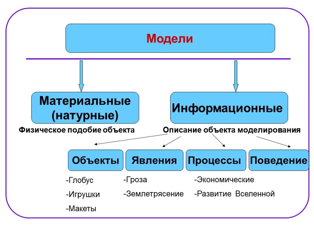 Примерами моделей являются. Типы информационных моделей. Виды объектов моделирования. Информационная модель объекта. Модель понятие модель в информатике.
