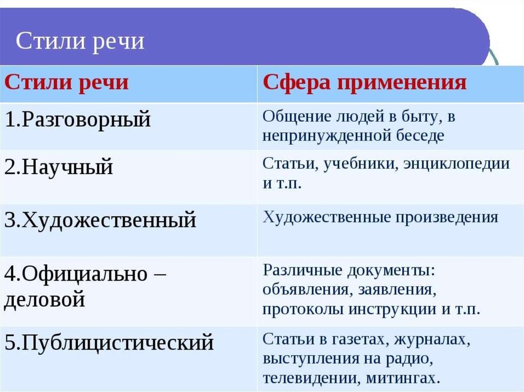 Тесты стилей русского языка. Какие бывают стили речи. Стили речи в русском языке 5 класс таблица. Стили речи в русском языке 6. Стиль речи это определение.