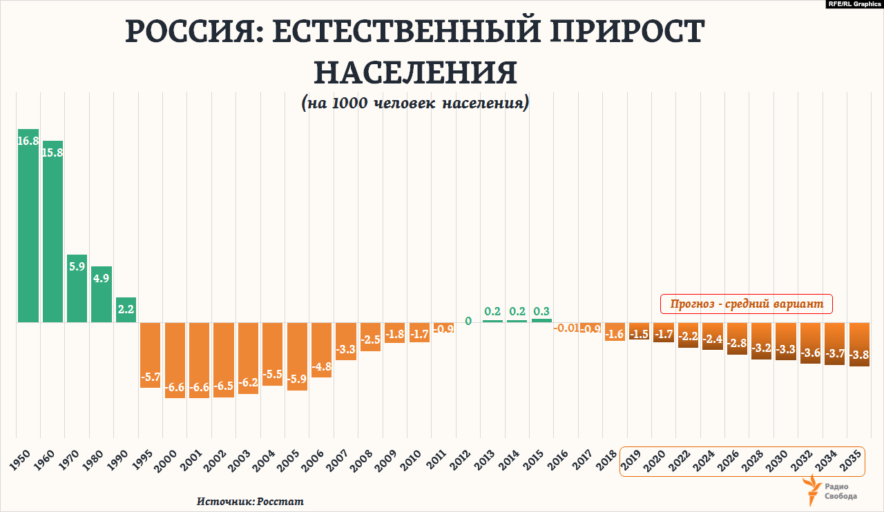 Прирост населения в 2023 году. Арирос населения в Росси. Прирост населения в России. Естественный прирост населения в России 2021. Приростнаселнияв России.