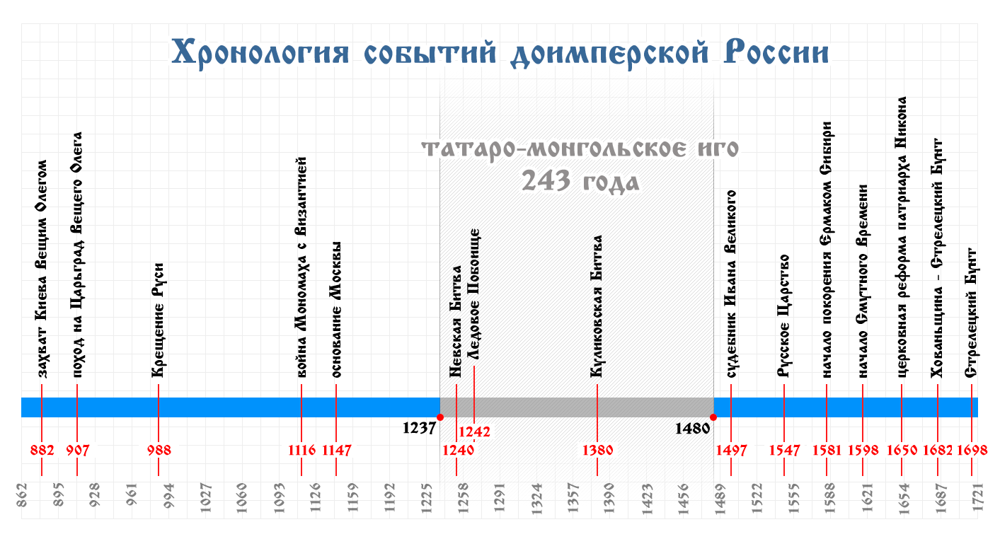 Карта истории по датам
