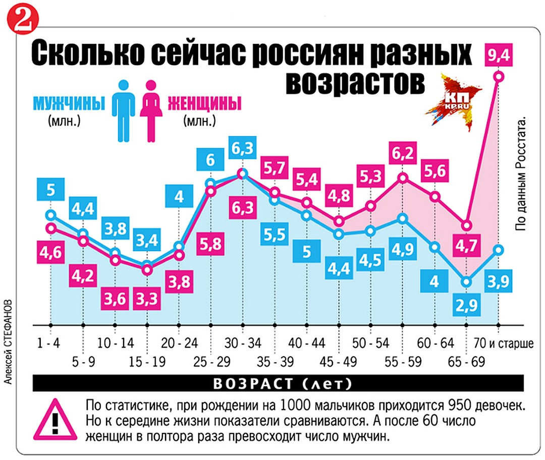 Насколько младше. Статистика по среднему возрасту. Статистика населения мужчин и женщин. Статистика мужчин и женщин по годам. Статистика количество мужчины по возрасту в России.